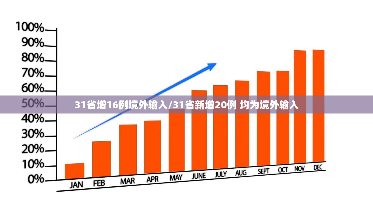 31省增16例境外输入/31省新增20例 均为境外输入